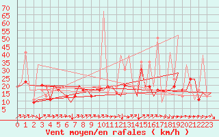 Courbe de la force du vent pour San Sebastian (Esp)