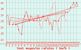 Courbe de la force du vent pour Visby Flygplats