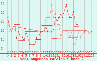 Courbe de la force du vent pour Cork Airport