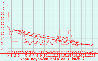 Courbe de la force du vent pour Ingolstadt