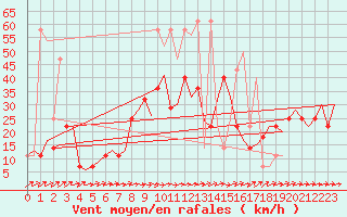 Courbe de la force du vent pour Ingolstadt