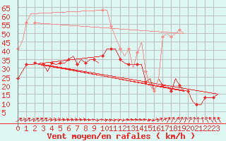 Courbe de la force du vent pour Boscombe Down