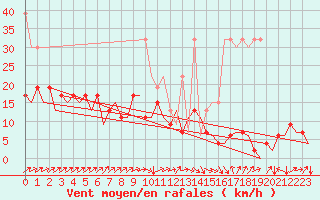 Courbe de la force du vent pour Zurich-Kloten