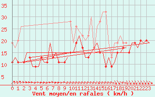 Courbe de la force du vent pour Wattisham