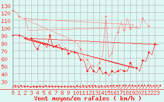 Courbe de la force du vent pour Batsfjord