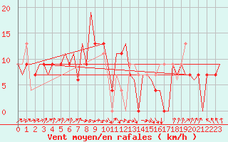 Courbe de la force du vent pour Asturias / Aviles