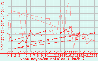 Courbe de la force du vent pour Geilenkirchen