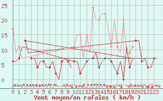 Courbe de la force du vent pour Grenchen