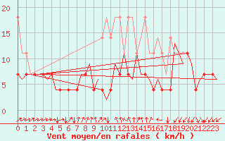 Courbe de la force du vent pour Groningen Airport Eelde