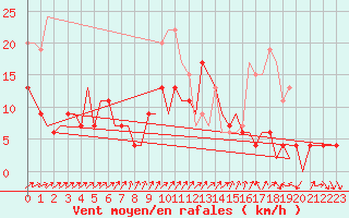 Courbe de la force du vent pour Leconfield