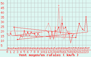 Courbe de la force du vent pour Stornoway