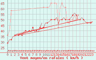 Courbe de la force du vent pour Vlieland