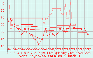 Courbe de la force du vent pour De Kooy