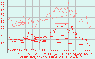 Courbe de la force du vent pour Nordholz