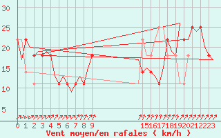 Courbe de la force du vent pour Wunstorf