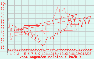 Courbe de la force du vent pour Platform P11-b Sea