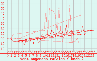 Courbe de la force du vent pour London / Heathrow (UK)