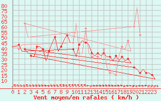 Courbe de la force du vent pour Ibiza (Esp)