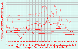 Courbe de la force du vent pour Grenchen