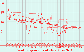 Courbe de la force du vent pour Niederstetten