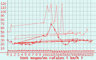 Courbe de la force du vent pour Hannover
