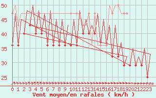 Courbe de la force du vent pour Platform F3-fb-1 Sea