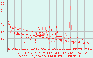 Courbe de la force du vent pour Laupheim