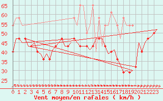 Courbe de la force du vent pour Vlieland