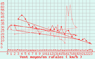 Courbe de la force du vent pour Liverpool Airport
