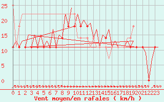 Courbe de la force du vent pour Warszawa-Okecie