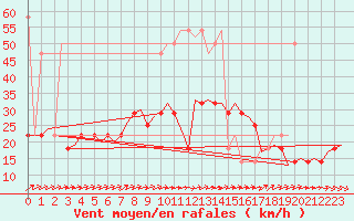 Courbe de la force du vent pour Fassberg