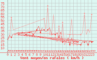 Courbe de la force du vent pour Goteborg / Landvetter