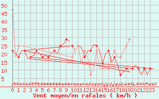 Courbe de la force du vent pour Linz / Hoersching-Flughafen