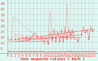 Courbe de la force du vent pour Melilla