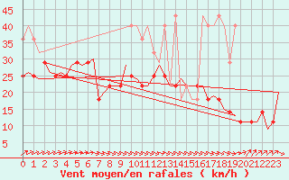 Courbe de la force du vent pour Oostende (Be)