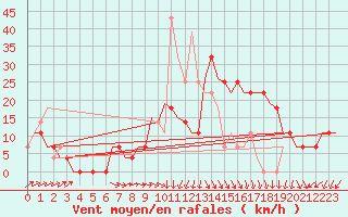 Courbe de la force du vent pour Kecskemet