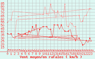 Courbe de la force du vent pour Nordholz