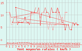 Courbe de la force du vent pour Bari / Palese Macchie