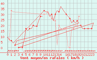 Courbe de la force du vent pour Edinburgh Airport
