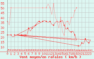 Courbe de la force du vent pour De Kooy