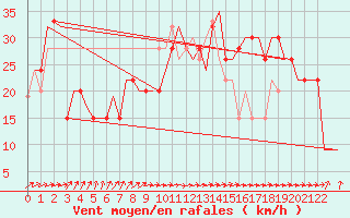 Courbe de la force du vent pour Palermo / Punta Raisi