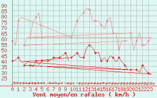 Courbe de la force du vent pour Mehamn