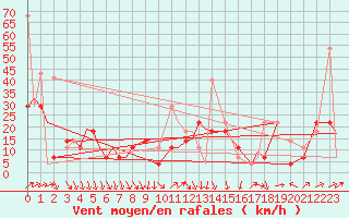 Courbe de la force du vent pour Evenes