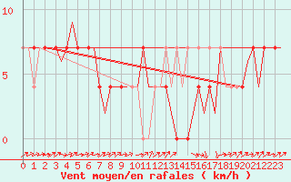 Courbe de la force du vent pour Altenstadt