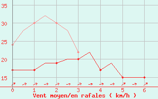 Courbe de la force du vent pour Belfast / Aldergrove Airport