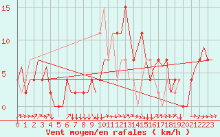 Courbe de la force du vent pour Zagreb / Pleso