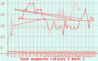 Courbe de la force du vent pour Ornskoldsvik Airport