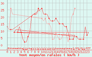 Courbe de la force du vent pour Olbia / Costa Smeralda