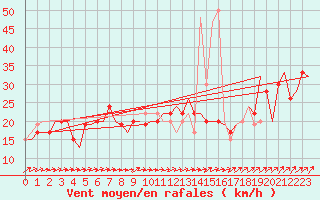 Courbe de la force du vent pour London / Heathrow (UK)