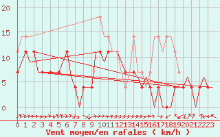 Courbe de la force du vent pour Oradea